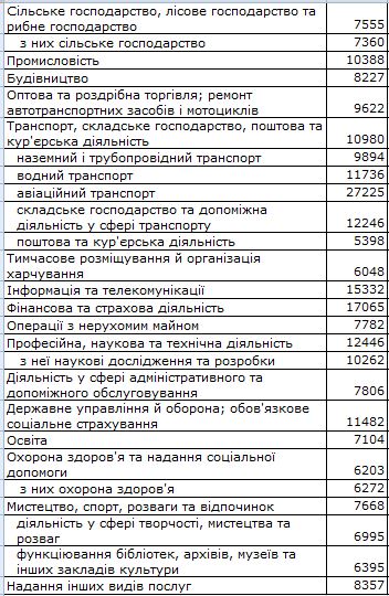 Данные с сайта Госстата Украины 