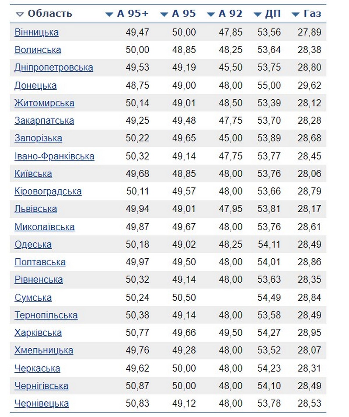 Середні ціни на бензин, дизпаливо, газ по областях України
